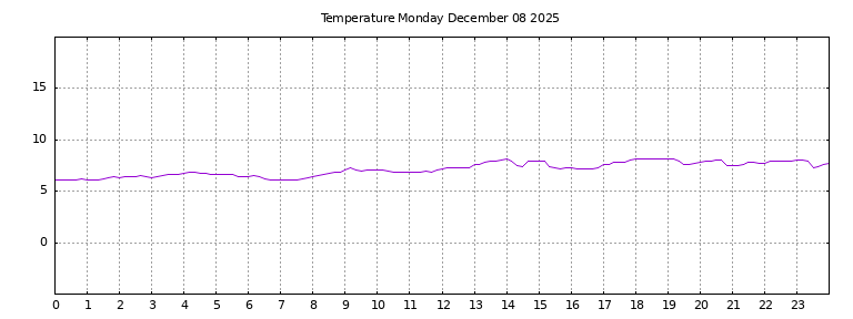[Temperature today graph]