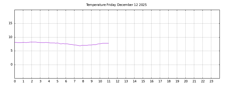 [Temperature today graph]