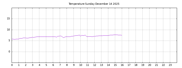 [Temperature today graph]