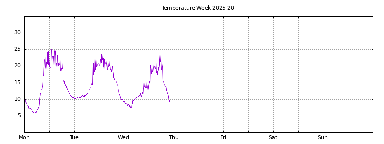 [Temperature this week graph]