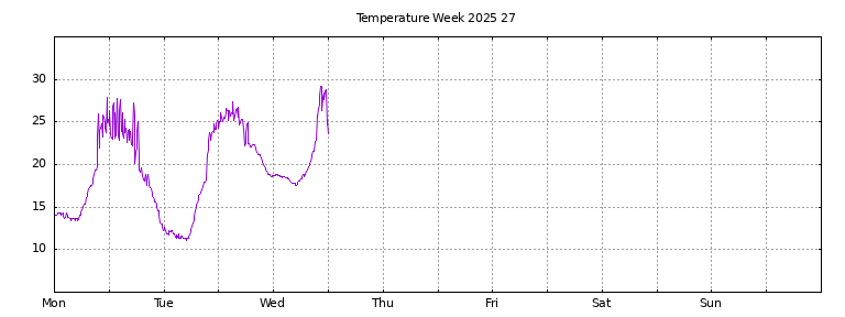 [Temperature this week graph]