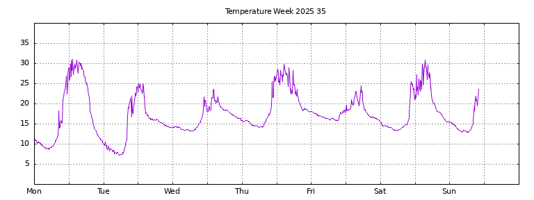 [Temperature this week graph]