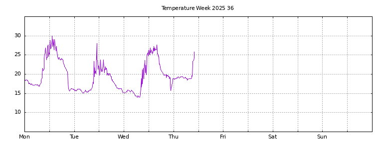 [Temperature this week graph]