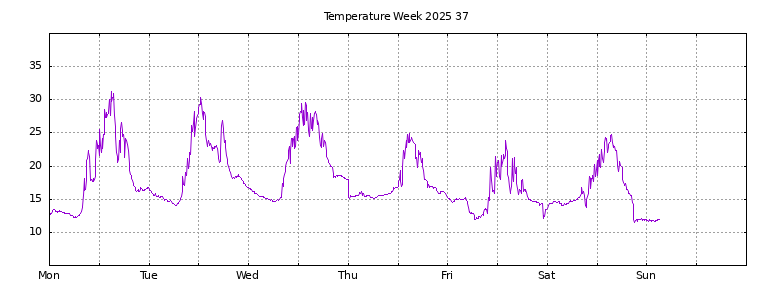 [Temperature this week graph]