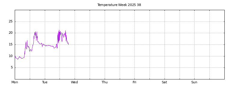 [Temperature this week graph]