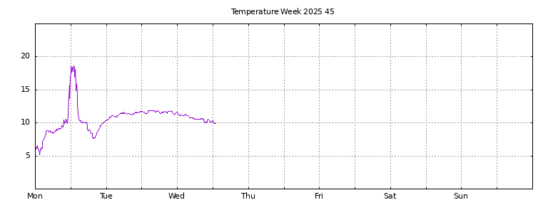 [Temperature this week graph]