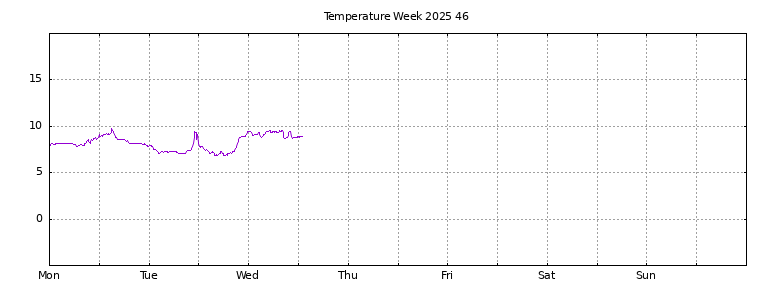 [Temperature this week graph]