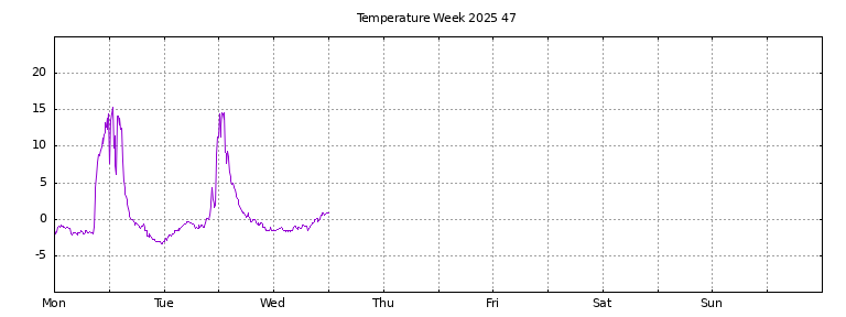 [Temperature this week graph]