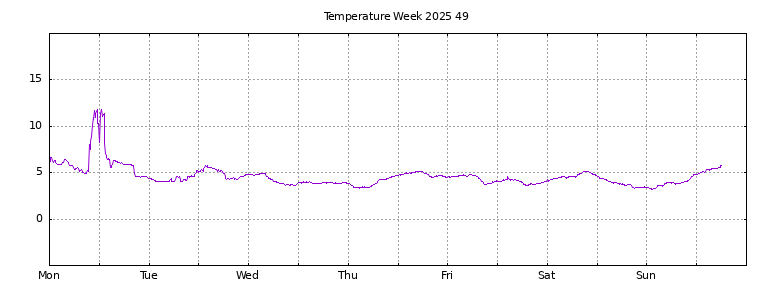 [Temperature this week graph]