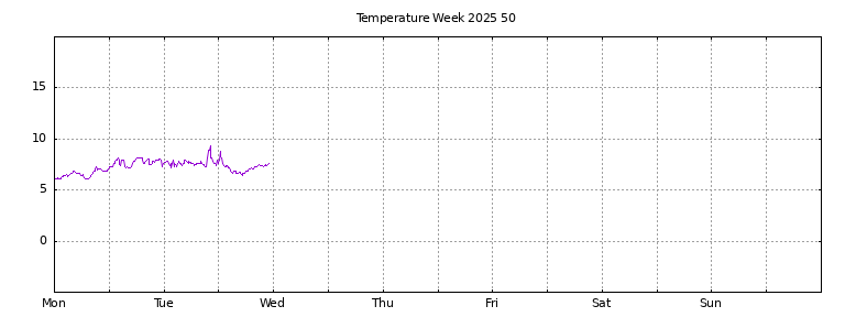 [Temperature this week graph]