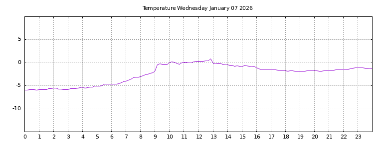 [Temperature today graph]