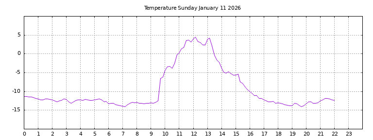 [Temperature today graph]