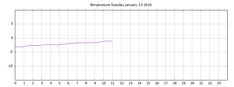 [Temperature today graph]