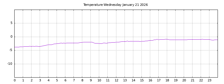[Temperature today graph]