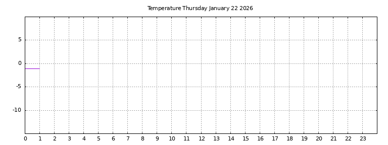 [Temperature today graph]