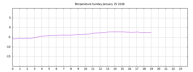 [Temperature today graph]