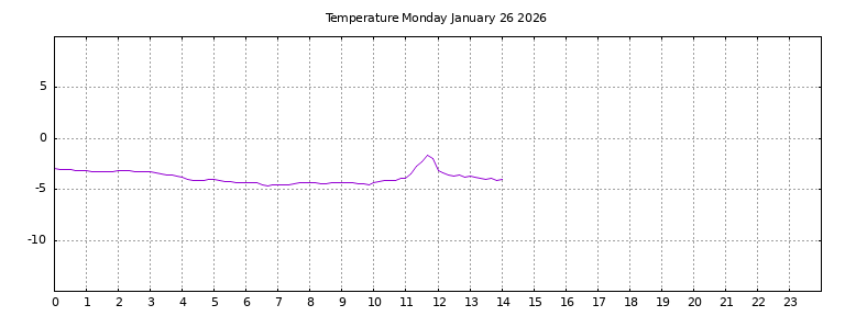 [Temperature today graph]