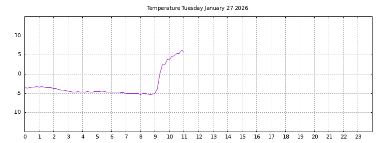 [Temperature today graph]