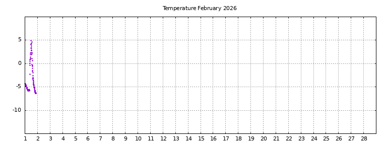 [Temperature this month graph]