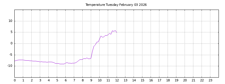 [Temperature today graph]