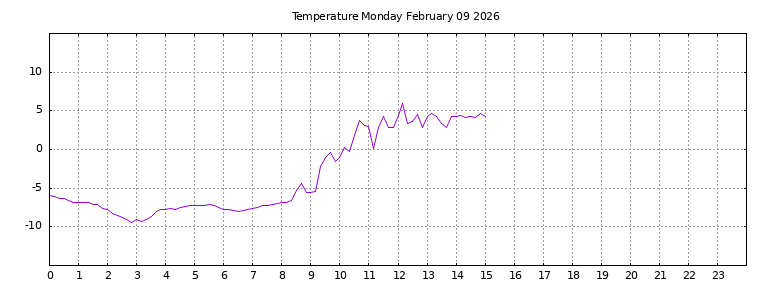[Temperature today graph]