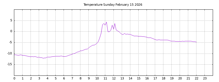 [Temperature today graph]