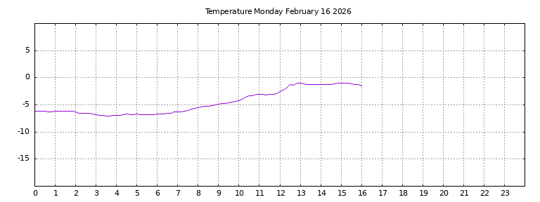 [Temperature today graph]
