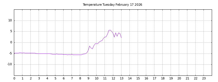 [Temperature today graph]