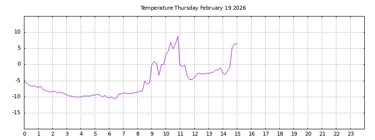[Temperature today graph]