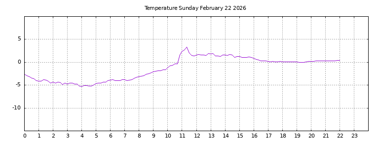 [Temperature today graph]