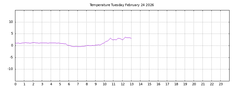 [Temperature today graph]