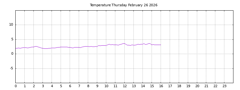 [Temperature today graph]