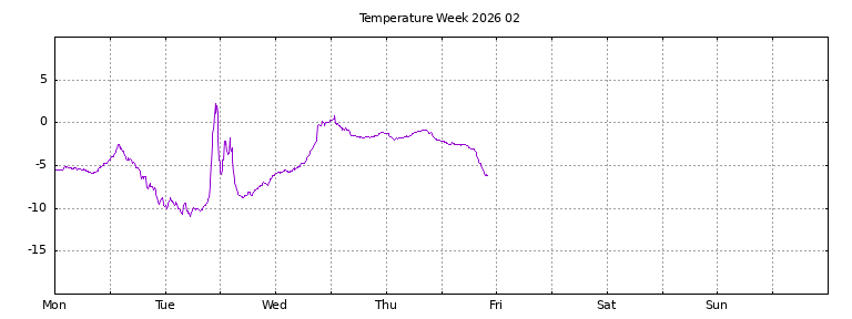 [Temperature this week graph]