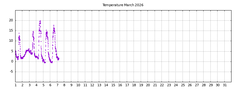 [Temperature this month graph]