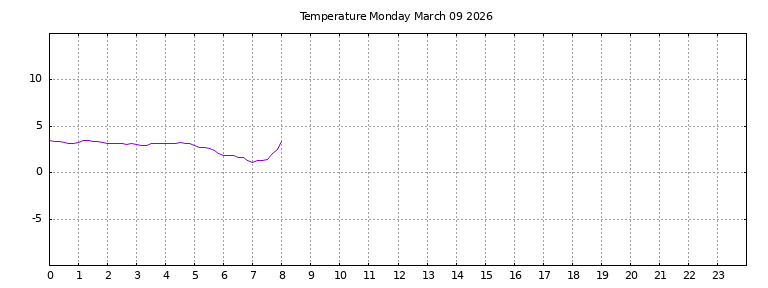 [Temperature today graph]