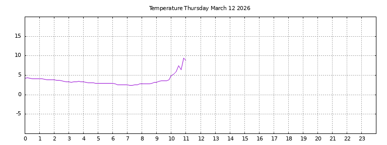 [Temperature today graph]