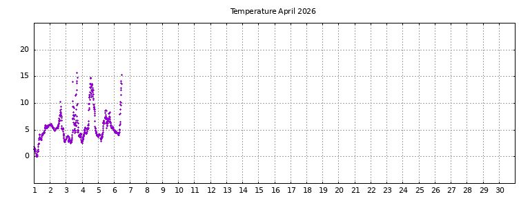 [Temperature this month graph]