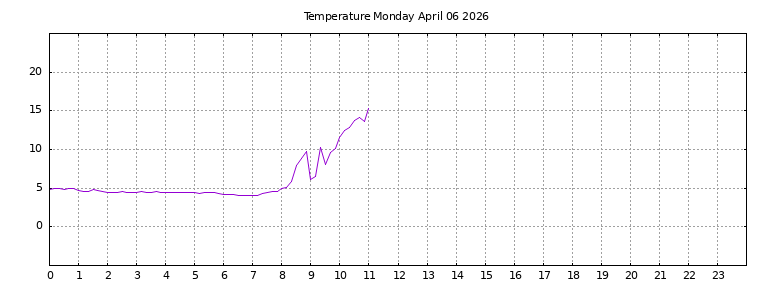 [Temperature today graph]