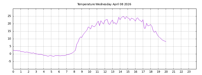 [Temperature today graph]