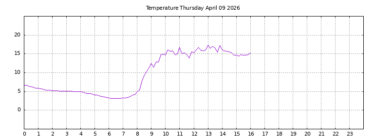 [Temperature today graph]