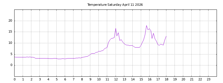 [Temperature today graph]