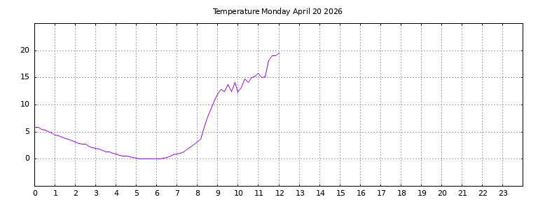 [Temperature today graph]