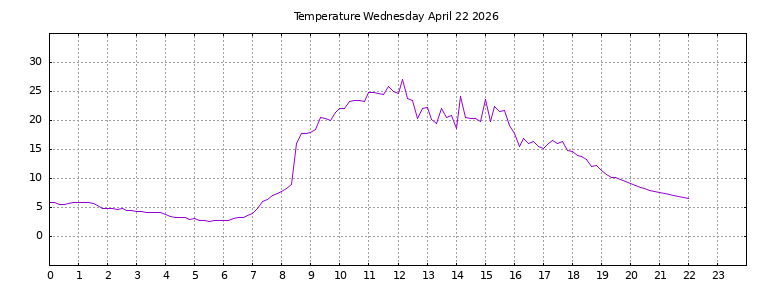 [Temperature today graph]