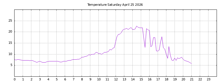 [Temperature today graph]