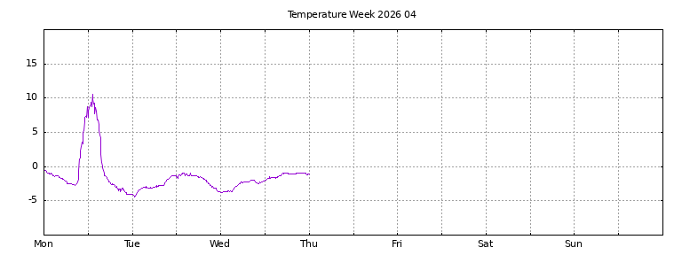 [Temperature this week graph]