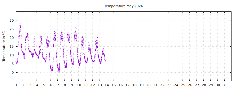 [Temperature this month graph]