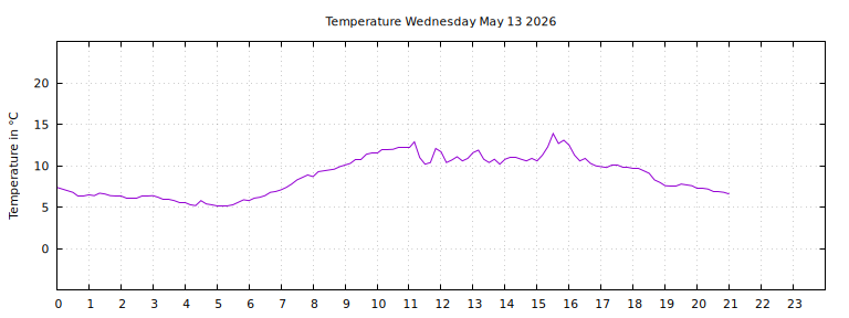 [Temperature today graph]