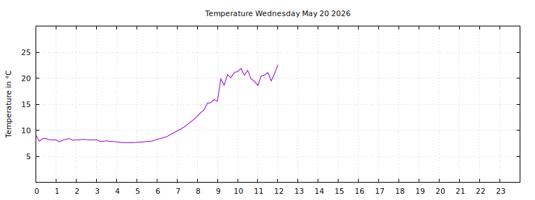 [Temperature today graph]