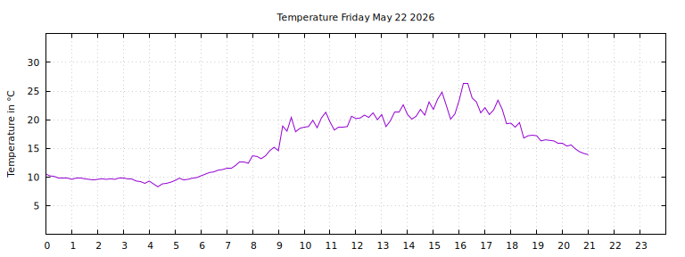 [Temperature today graph]