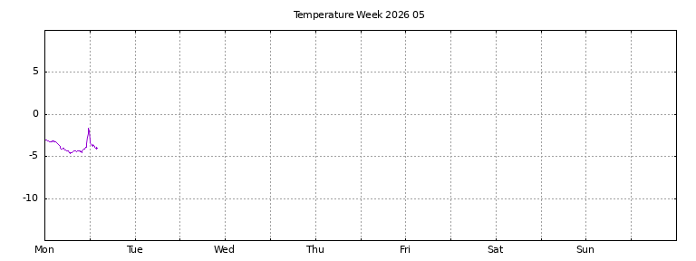 [Temperature this week graph]